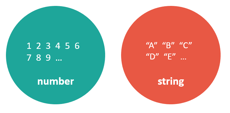 Number and string sets
