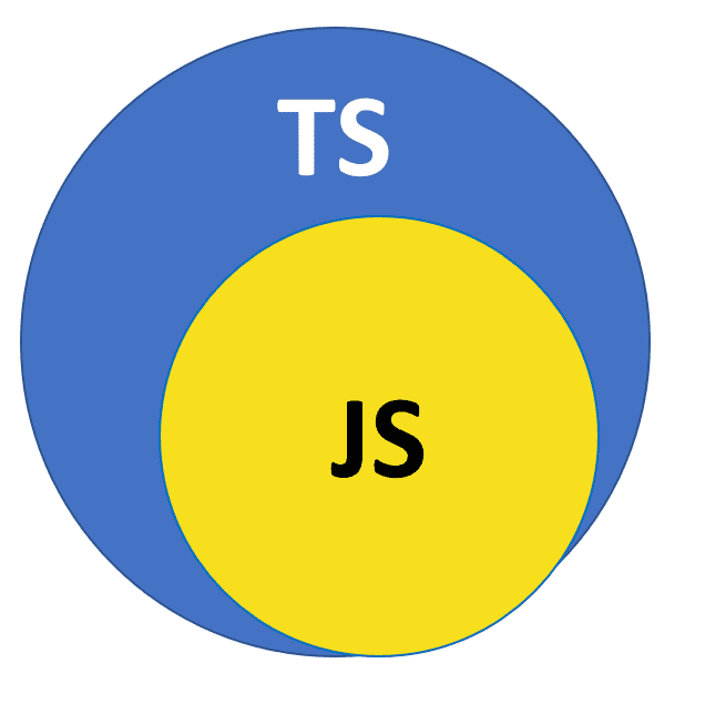 TypeScript is a superset of JavaScript